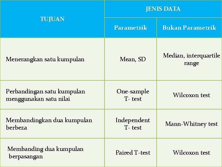 JENIS DATA TUJUAN Parametrik Bukan Parametrik Menerangkan satu kumpulan Mean, SD Median, interquartile range