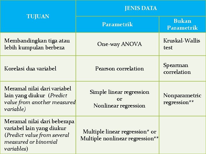 JENIS DATA TUJUAN Parametrik Membandingkan tiga atau lebih kumpulan berbeza Korelasi dua variabel One-way