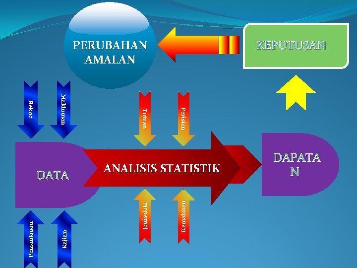 KEPUTUSAN PERUBAHAN AMALAN Kemahiran Jenis data Kajian Pemantauan Perisian Tujuan Makluman Rekod DATA ANALISIS