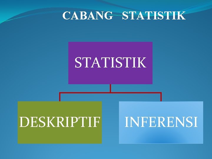 CABANG STATISTIK DESKRIPTIF INFERENSI 