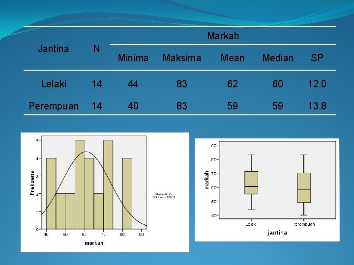 Markah Jantina N Lelaki Perempuan Minima Maksima Mean Median SP 14 44 83 62