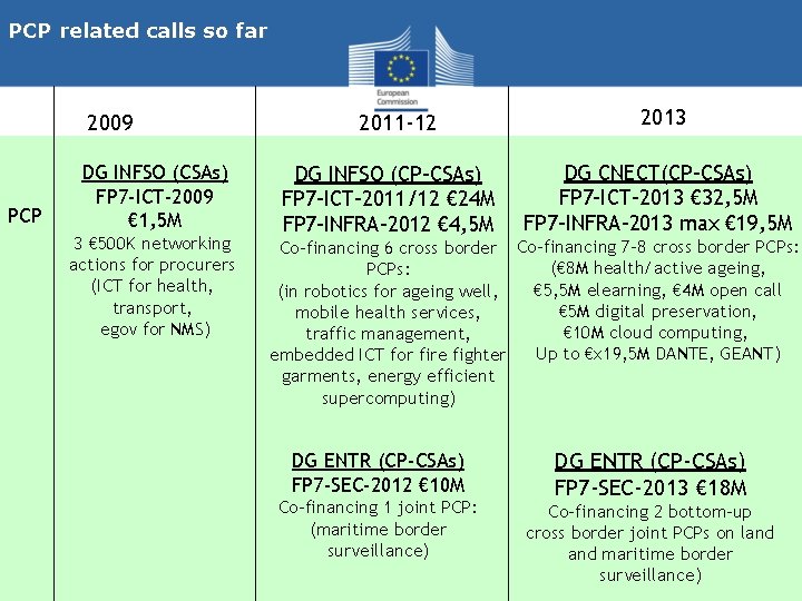 PCP related calls so far 2009 PCP DG INFSO (CSAs) FP 7 -ICT-2009 €