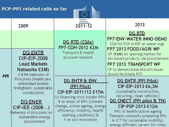 PCP-PPI related calls so far 2009 DG ENTR CIP-EIP-2009 Lead Markets Networks € 3