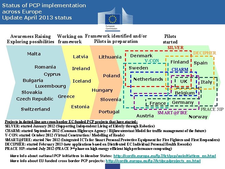 Status of PCP implementation across Europe Update April 2013 status Awareness Raising Working on