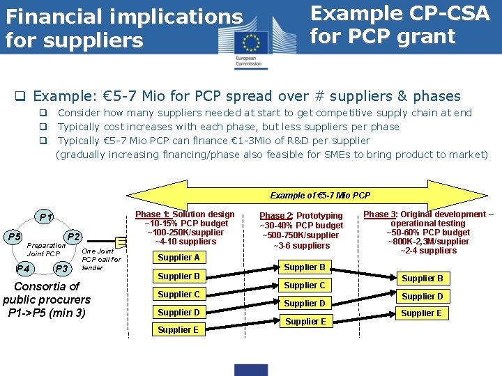 Financial implications for suppliers Example CP-CSA for PCP grant q Example: € 5 -7