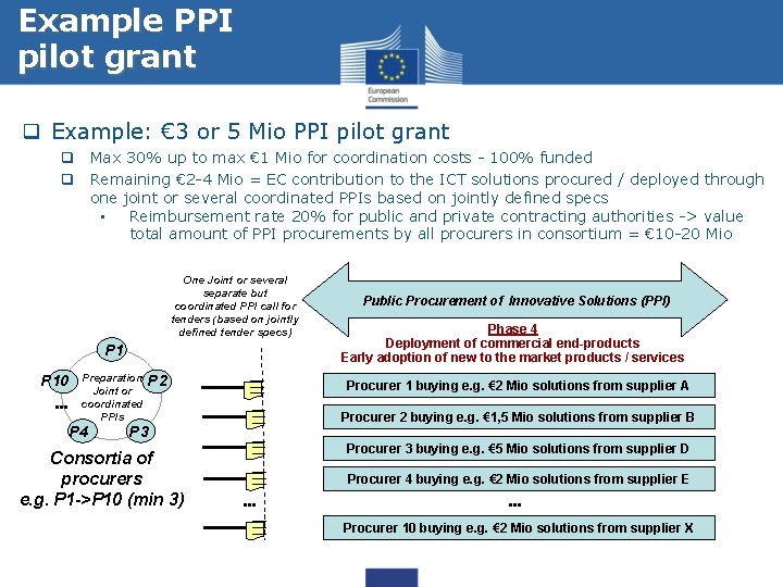 Example PPI pilot grant q Example: € 3 or 5 Mio PPI pilot grant