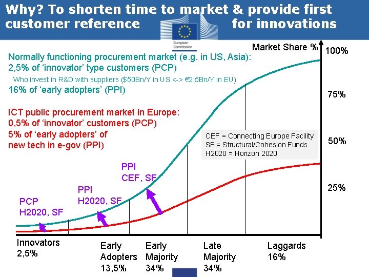 Why? To shorten time to market & provide first customer reference for innovations Normally