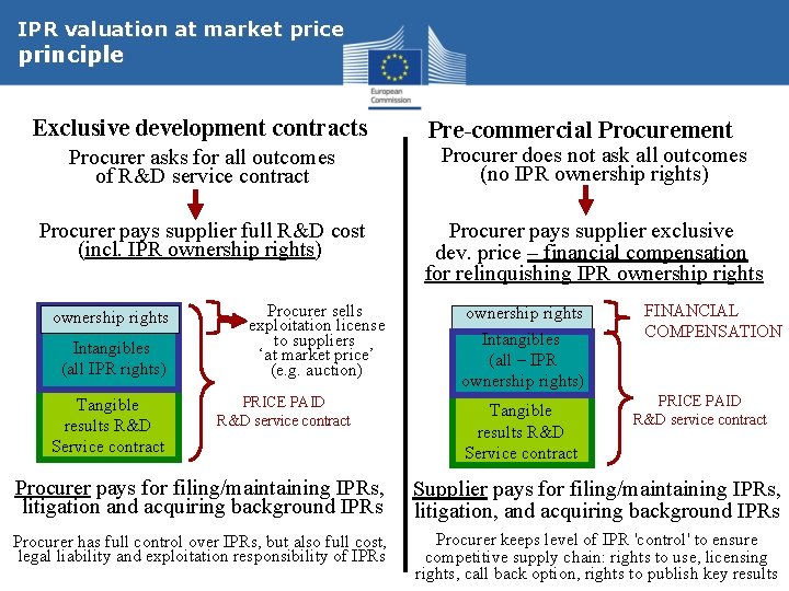 IPR valuation at market price principle Exclusive development contracts Pre-commercial Procurement Procurer asks for