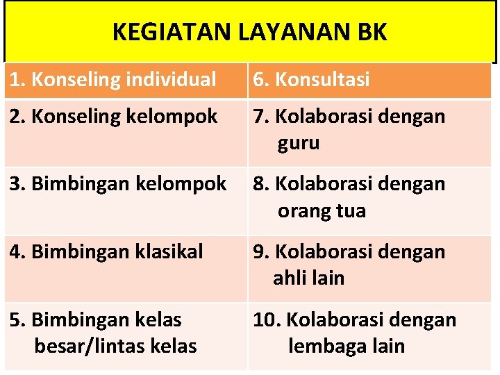 KEGIATAN LAYANAN BK 1. Konseling individual 6. Konsultasi 2. Konseling kelompok 7. Kolaborasi dengan