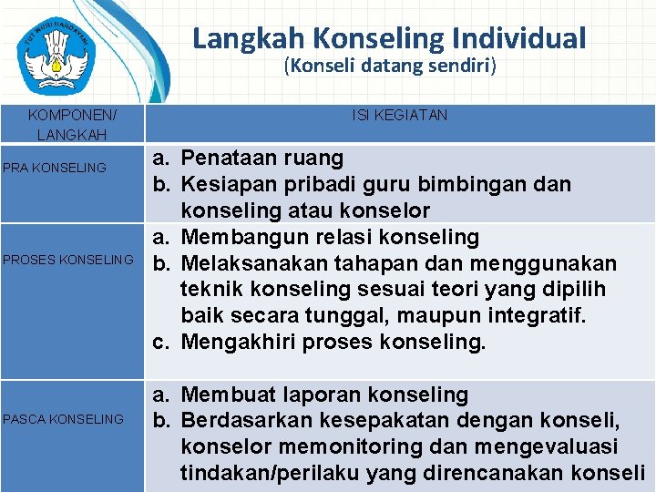 Langkah Konseling Individual (Konseli datang sendiri) KOMPONEN/ LANGKAH PRA KONSELING PROSES KONSELING PASCA KONSELING