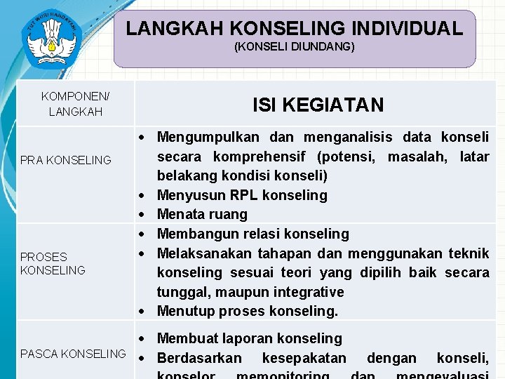 LANGKAH KONSELING INDIVIDUAL (KONSELI DIUNDANG) KOMPONEN/ LANGKAH PRA KONSELING PROSES KONSELING PASCA KONSELING ISI