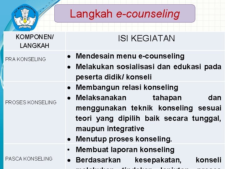 Langkah e-counseling KOMPONEN/ LANGKAH PRA KONSELING PROSES KONSELING PASCA KONSELING ISI KEGIATAN Mendesain menu