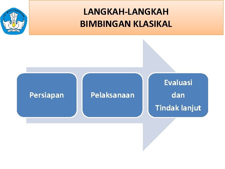  LANGKAH-LANGKAH BIMBINGAN KLASIKAL Persiapan Pelaksanaan Evaluasi dan Tindak lanjut 