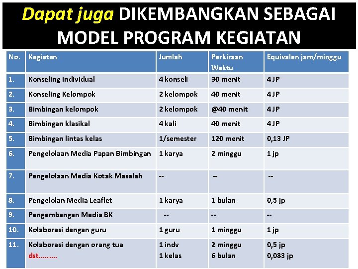 Dapat juga DIKEMBANGKAN SEBAGAI MODEL PROGRAM KEGIATAN No. Kegiatan Jumlah Equivalen jam/minggu 4 konseli