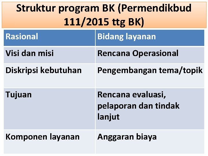 Struktur program BK (Permendikbud 111/2015 ttg BK) Rasional Bidang layanan Visi dan misi Rencana