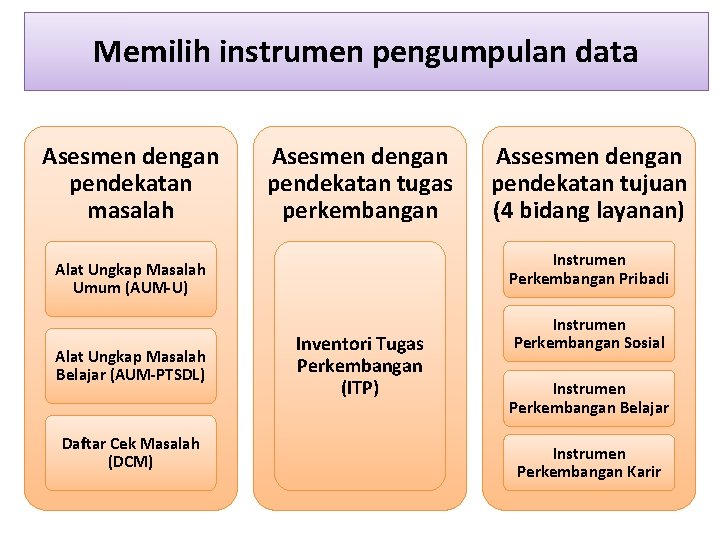 Memilih instrumen pengumpulan data Asesmen dengan pendekatan masalah Asesmen dengan pendekatan tugas perkembangan Instrumen