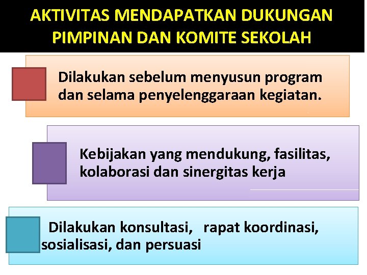 AKTIVITAS MENDAPATKAN DUKUNGAN PIMPINAN DAN KOMITE SEKOLAH Dilakukan sebelum menyusun program dan selama penyelenggaraan