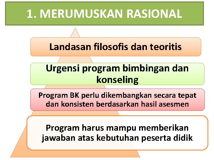 1. MERUMUSKAN RASIONAL Landasan filosofis dan teoritis Urgensi program bimbingan dan konseling Program BK