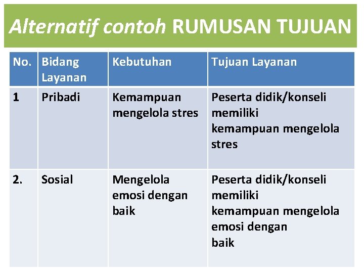 Alternatif contoh RUMUSAN TUJUAN No. Bidang Layanan 1 Pribadi Kebutuhan 2. Mengelola emosi dengan
