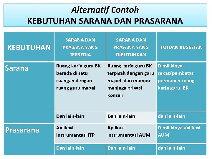 Alternatif Contoh KEBUTUHAN SARANA DAN PRASARANA KEBUTUHAN Sarana Prasarana SARANA DAN PRASANA YANG TERSEDIA