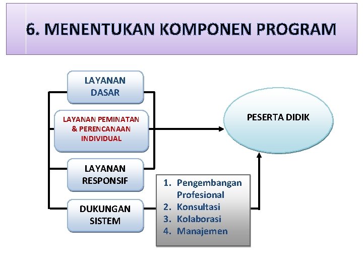 6. MENENTUKAN KOMPONEN PROGRAM LAYANAN DASAR PESERTA DIDIK LAYANAN PEMINATAN & PERENCANAAN INDIVIDUAL LAYANAN