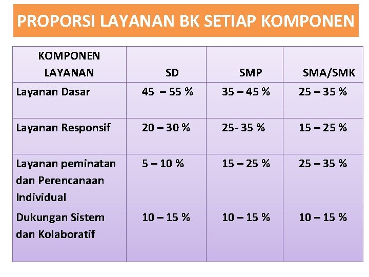 PROPORSI LAYANAN BK SETIAP KOMPONEN LAYANAN SD SMP SMA/SMK Layanan Dasar 45 – 55