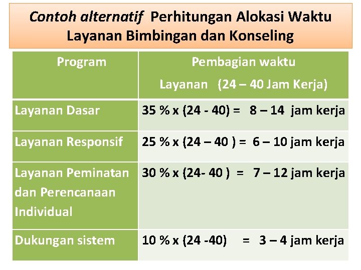 Contoh alternatif Perhitungan Alokasi Waktu Layanan Bimbingan dan Konseling Program Pembagian waktu Layanan (24