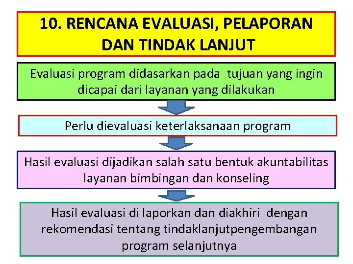 10. RENCANA EVALUASI, PELAPORAN DAN TINDAK LANJUT Evaluasi program didasarkan pada tujuan yang ingin