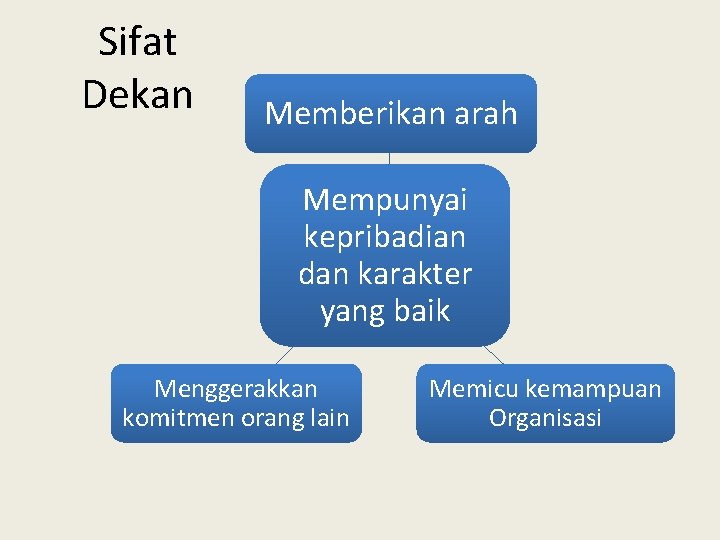 Sifat Dekan Memberikan arah Mempunyai kepribadian dan karakter yang baik Menggerakkan komitmen orang lain