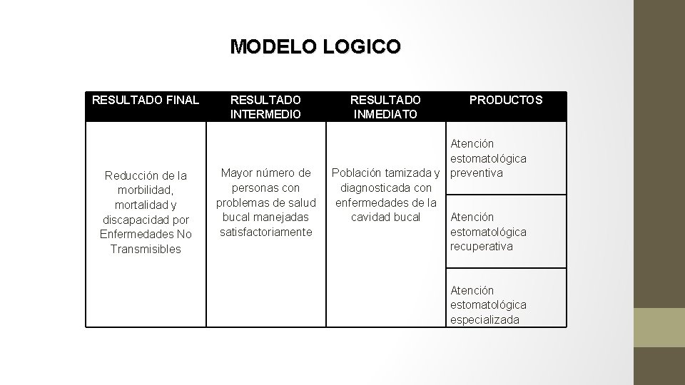 MODELO LOGICO RESULTADO FINAL Reducción de la morbilidad, mortalidad y discapacidad por Enfermedades No