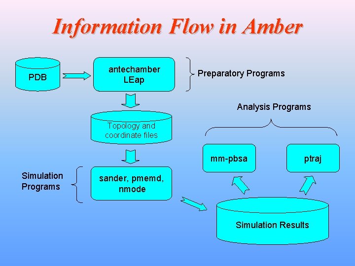 Information Flow in Amber PDB antechamber LEap Preparatory Programs Analysis Programs Topology and coordinate