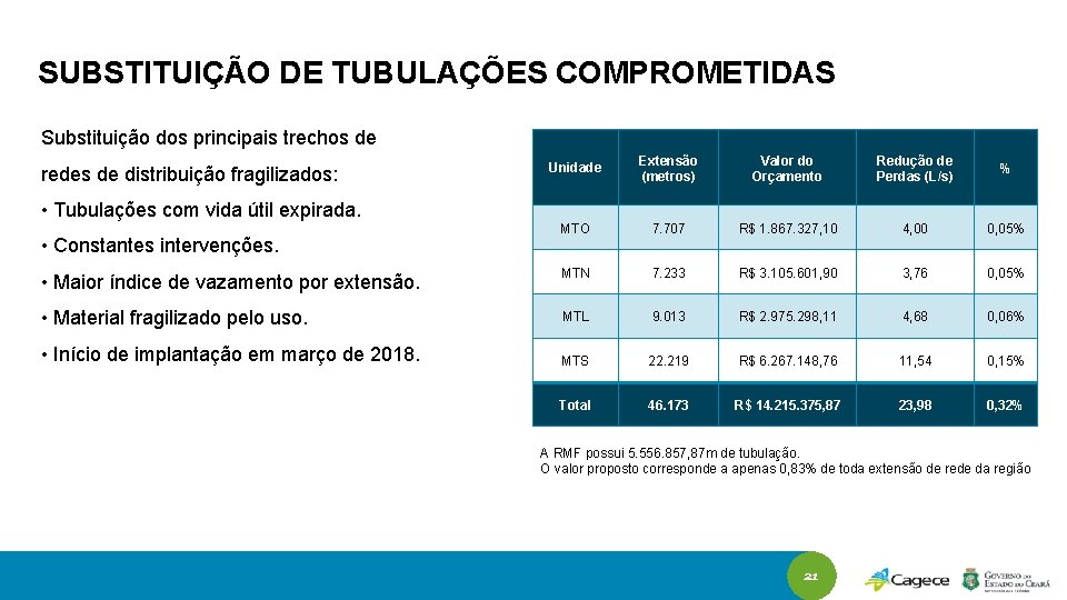 SUBSTITUIÇÃO DE TUBULAÇÕES COMPROMETIDAS Substituição dos principais trechos de Unidade Extensão (metros) Valor do