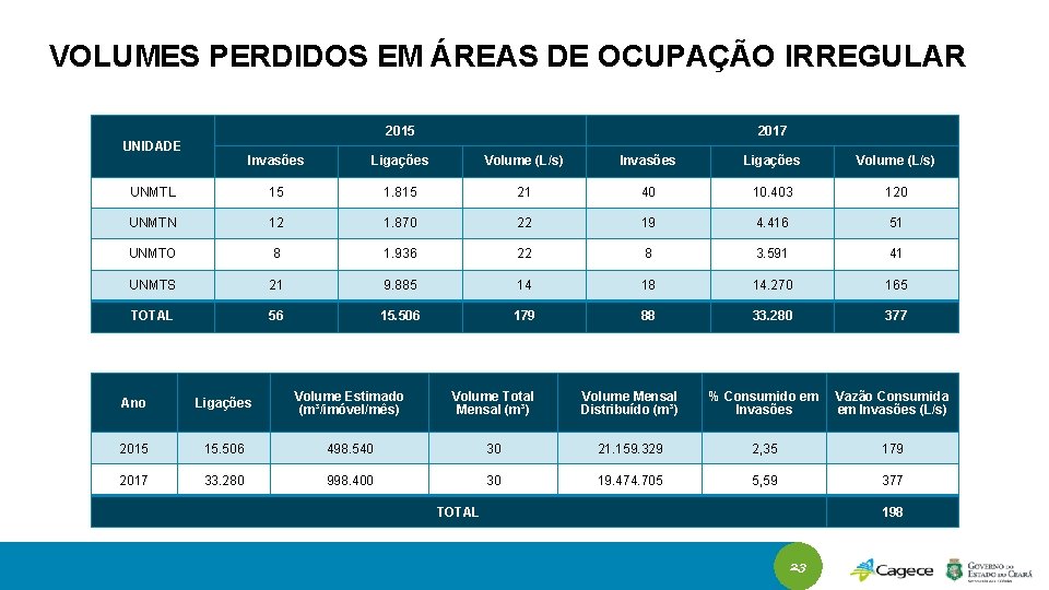 VOLUMES PERDIDOS EM ÁREAS DE OCUPAÇÃO IRREGULAR 2015 UNIDADE 2017 Invasões Ligações Volume (L/s)