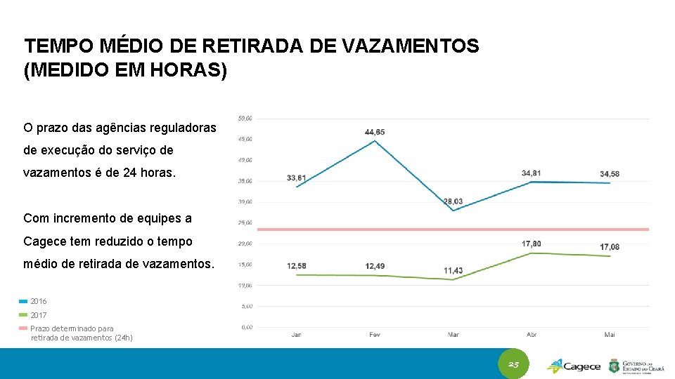 TEMPO MÉDIO DE RETIRADA DE VAZAMENTOS (MEDIDO EM HORAS) O prazo das agências reguladoras