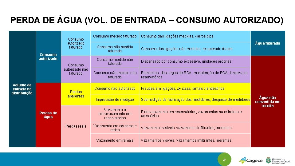 PERDA DE ÁGUA (VOL. DE ENTRADA – CONSUMO AUTORIZADO) Consumo autorizado faturado Consumo autorizado