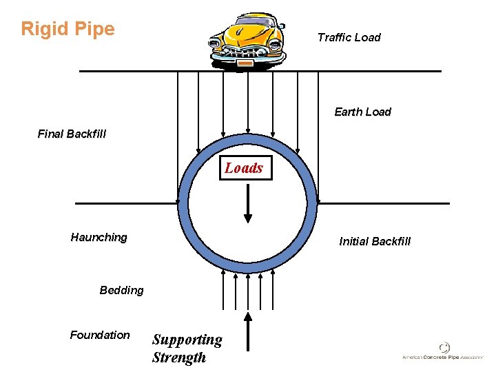 Rigid Pipe Traffic Load Earth Load Final Backfill Loads Haunching Initial Backfill Bedding Foundation Rigid Pipe Traffic Load Earth Load Final Backfill Loads Haunching Initial Backfill Bedding Foundation