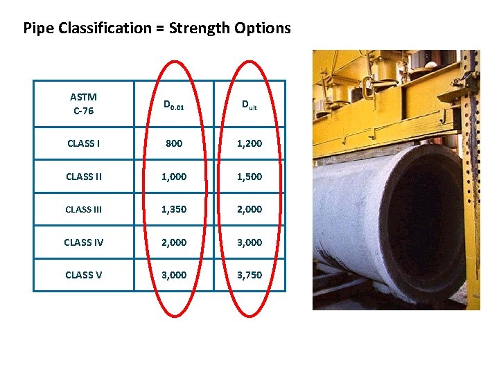 Pipe Classification = Strength Options ASTM C-76 D 0. 01 Dult CLASS I 800