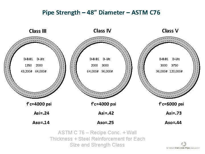 Pipe Strength – 48” Diameter – ASTM C 76 Class IV Class III D-0. Pipe Strength – 48” Diameter – ASTM C 76 Class IV Class III D-0.