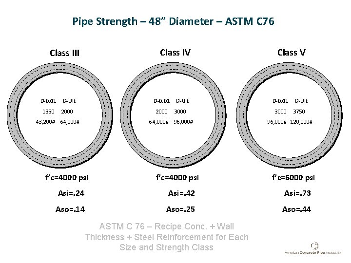 Pipe Strength – 48” Diameter – ASTM C 76 Class IV Class III D-0.