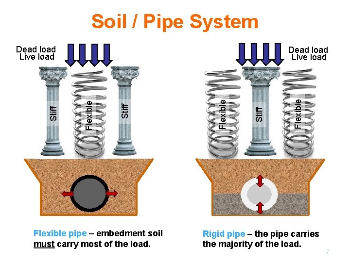 Soil / Pipe System Flexible pipe – embedment soil must carry most of the