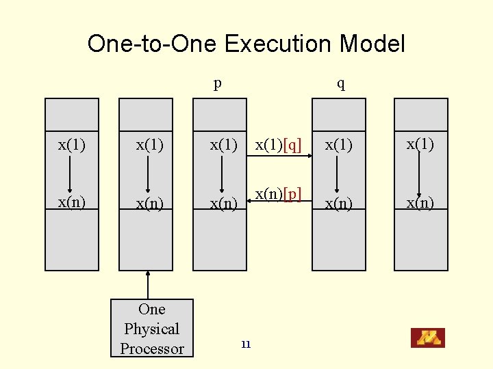 One-to-One Execution Model p x(1) x(n) One Physical Processor q x(1)[q] x(n)[p] x(n) 11
