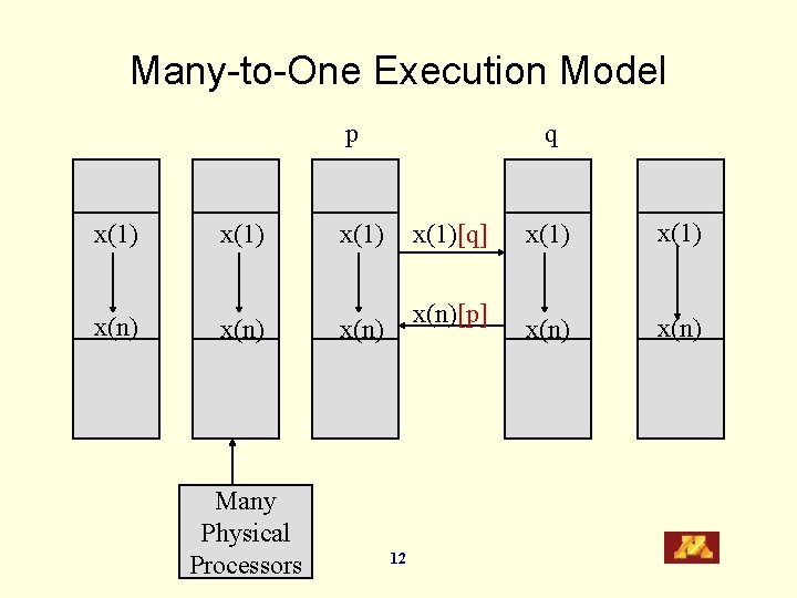 Many-to-One Execution Model p x(1) x(n) Many Physical Processors q x(1)[q] x(n)[p] x(n) 12