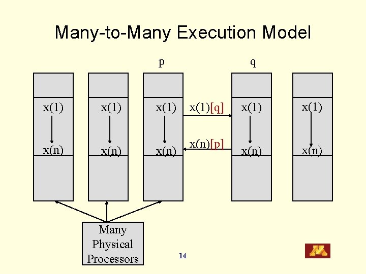 Many-to-Many Execution Model p x(1) x(n) Many Physical Processors q x(1)[q] x(n)[p] x(n) 14