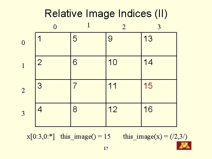 Relative Image Indices (II) 1 0 2 3 0 1 5 9 13 1