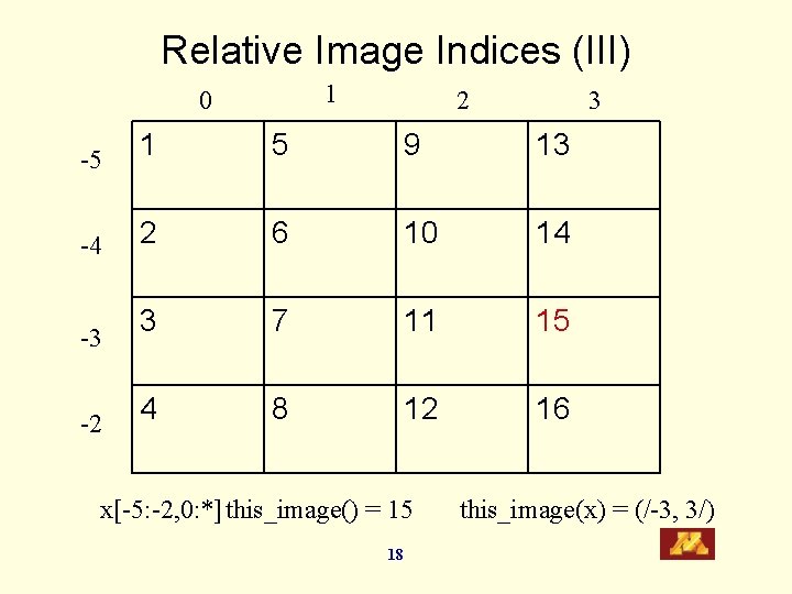 Relative Image Indices (III) 1 0 2 3 -5 1 5 9 13 -4