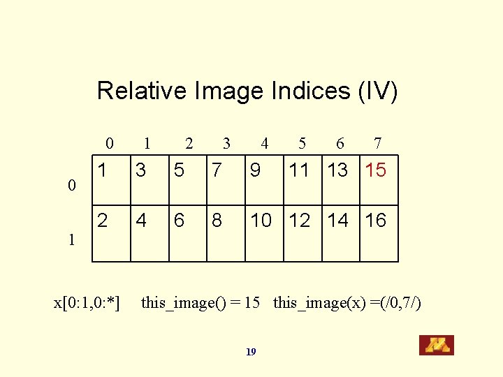Relative Image Indices (IV) 0 0 1 1 2 3 4 5 6 7