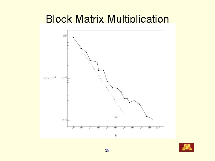 Block Matrix Multiplication 29 