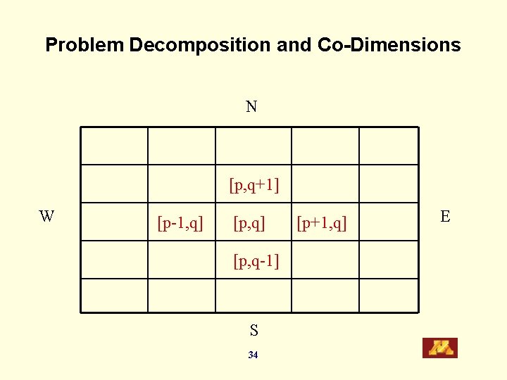 Problem Decomposition and Co-Dimensions N [p, q+1] W [p-1, q] [p, q-1] S 34