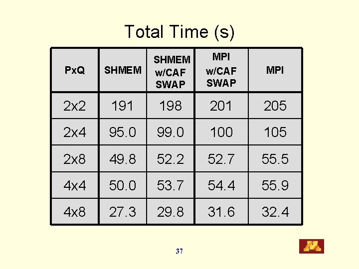 Total Time (s) MPI w/CAF SWAP MPI Px. Q SHMEM w/CAF SWAP 2 x