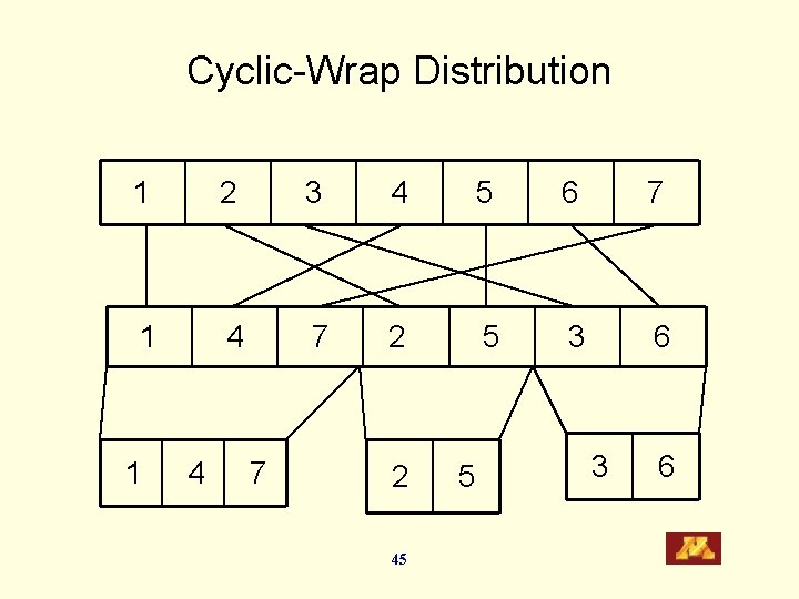 Cyclic-Wrap Distribution 1 2 3 4 5 6 7 1 4 7 2 5